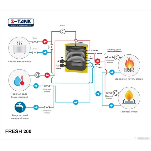 Бойлер косвенного нагрева S-Tank Fresh 200 Бойлер косвенного нагрева S-Tank Fresh 200